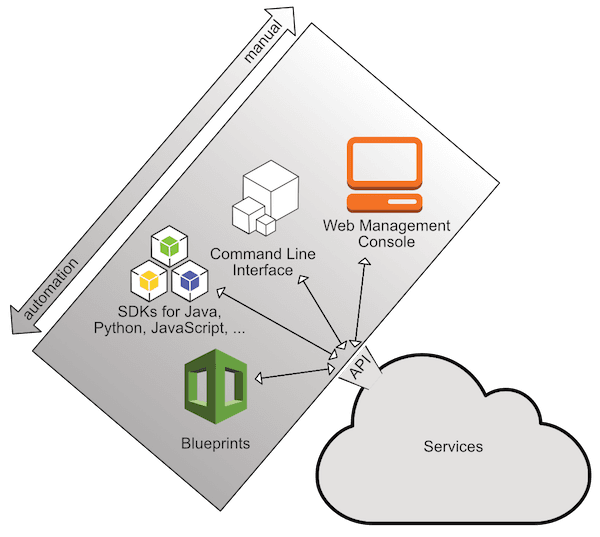 Interacting with AWS to turn system diagrams into reality