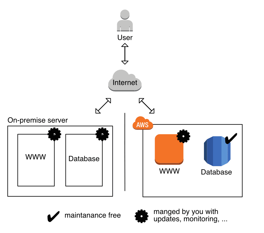 Figure 1: Comparison of how to run a web shop on-premise and on AWS