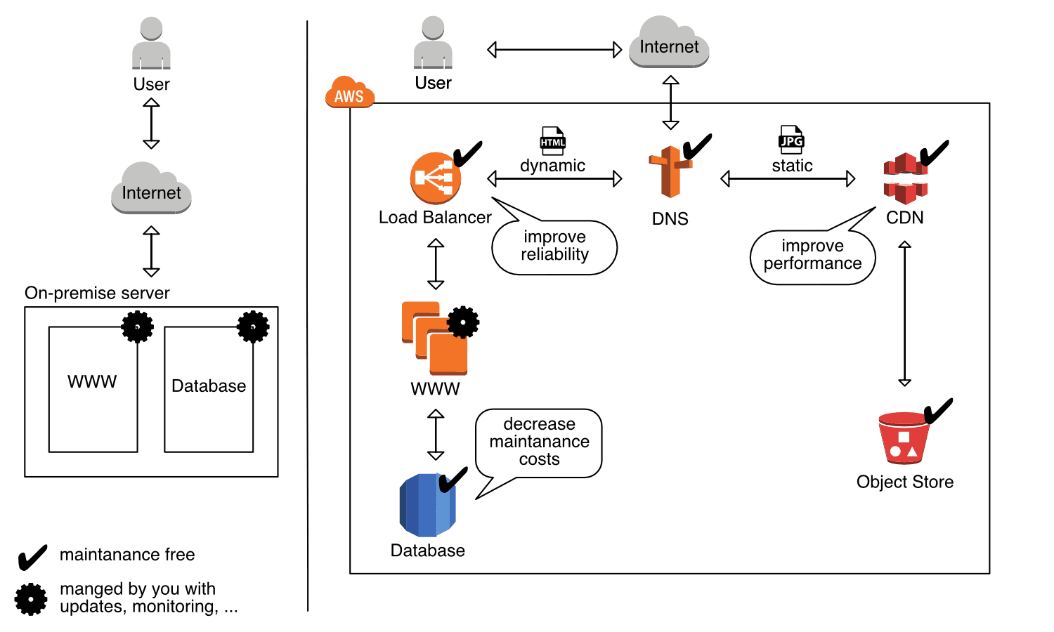 Figure 2: Comparison of how to run a web shop on-premise and on AWS and benefit from the cloud