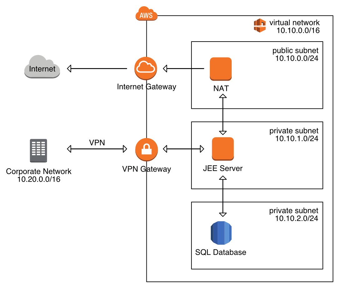 Figure 3: Running a JEE application with enterprise networking on AWS
