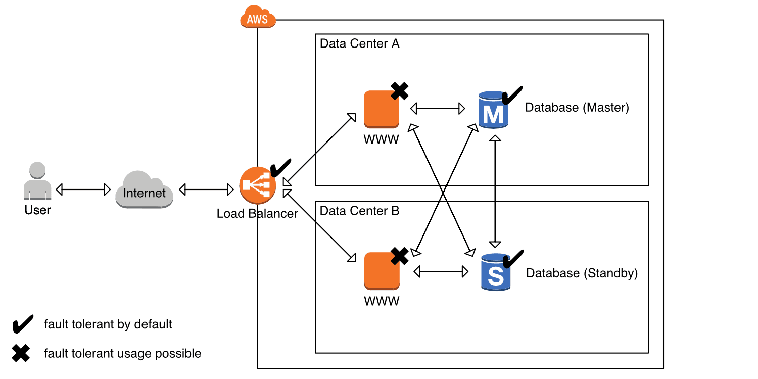 Figure 5: Building a fault-tolerant system on AWS