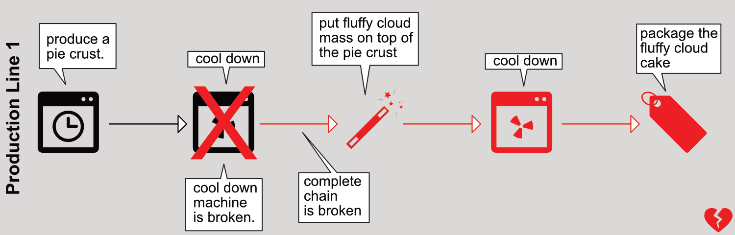Figure 1: A single point of failure affects not only itself, but the entire system.