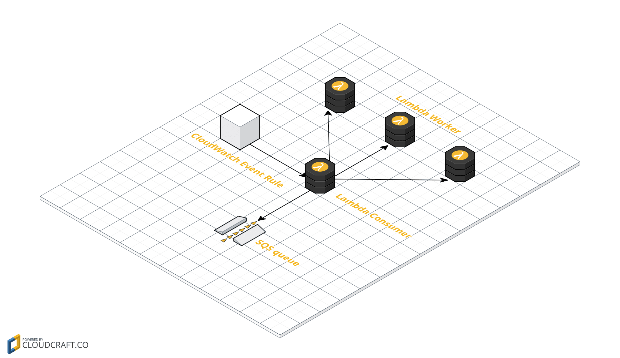 Integrate SQS and Lambda: serverless architecture for asynchronous workloads