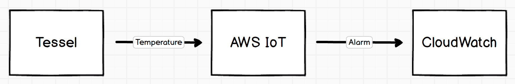 Setup of IoT example