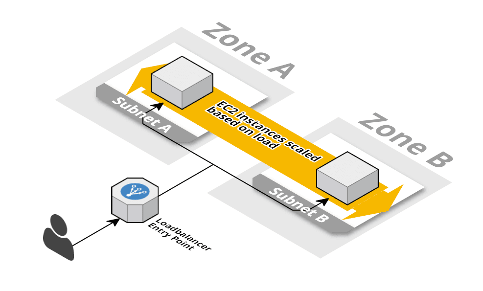 EC2 based app architecture