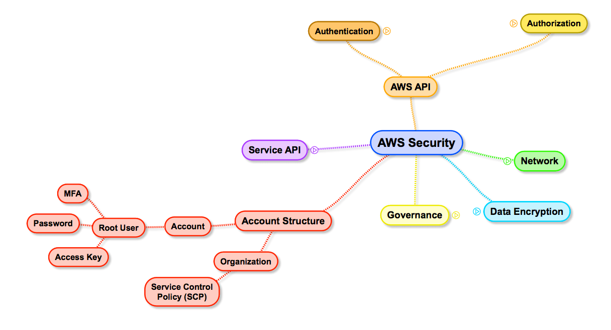 AWS Security Surface: Account Structure