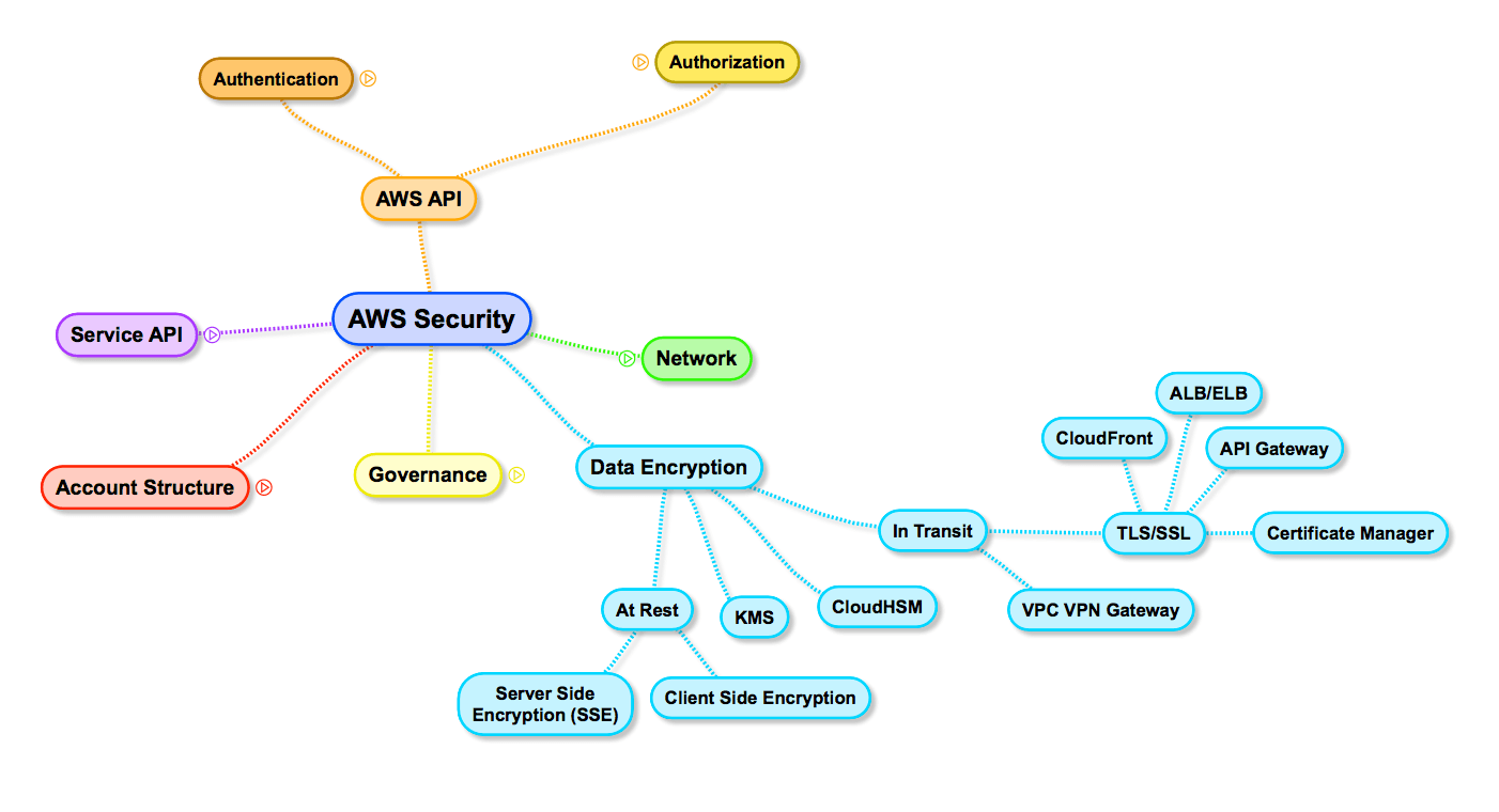 AWS Security Surface: Data Encryption