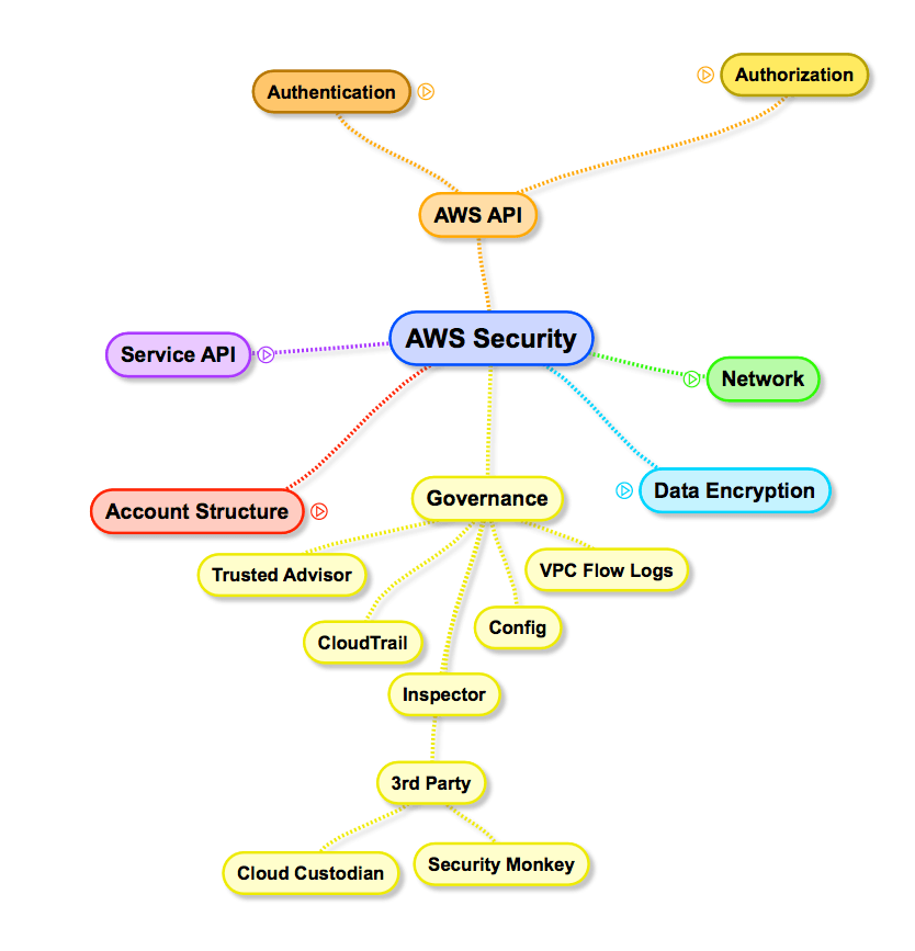 AWS Security Surface: Governance