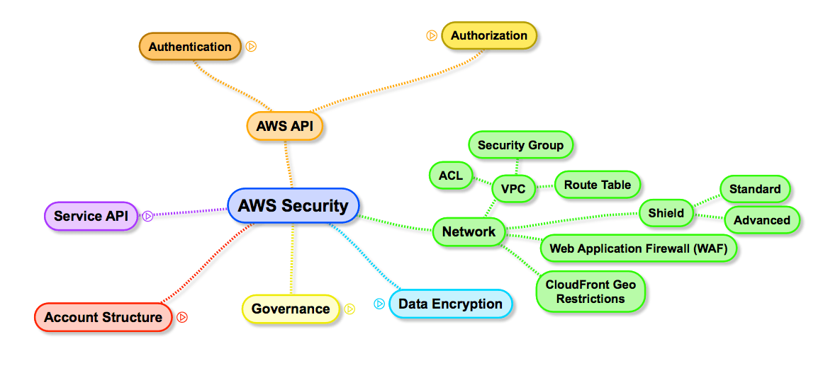 AWS Security Surface: Network