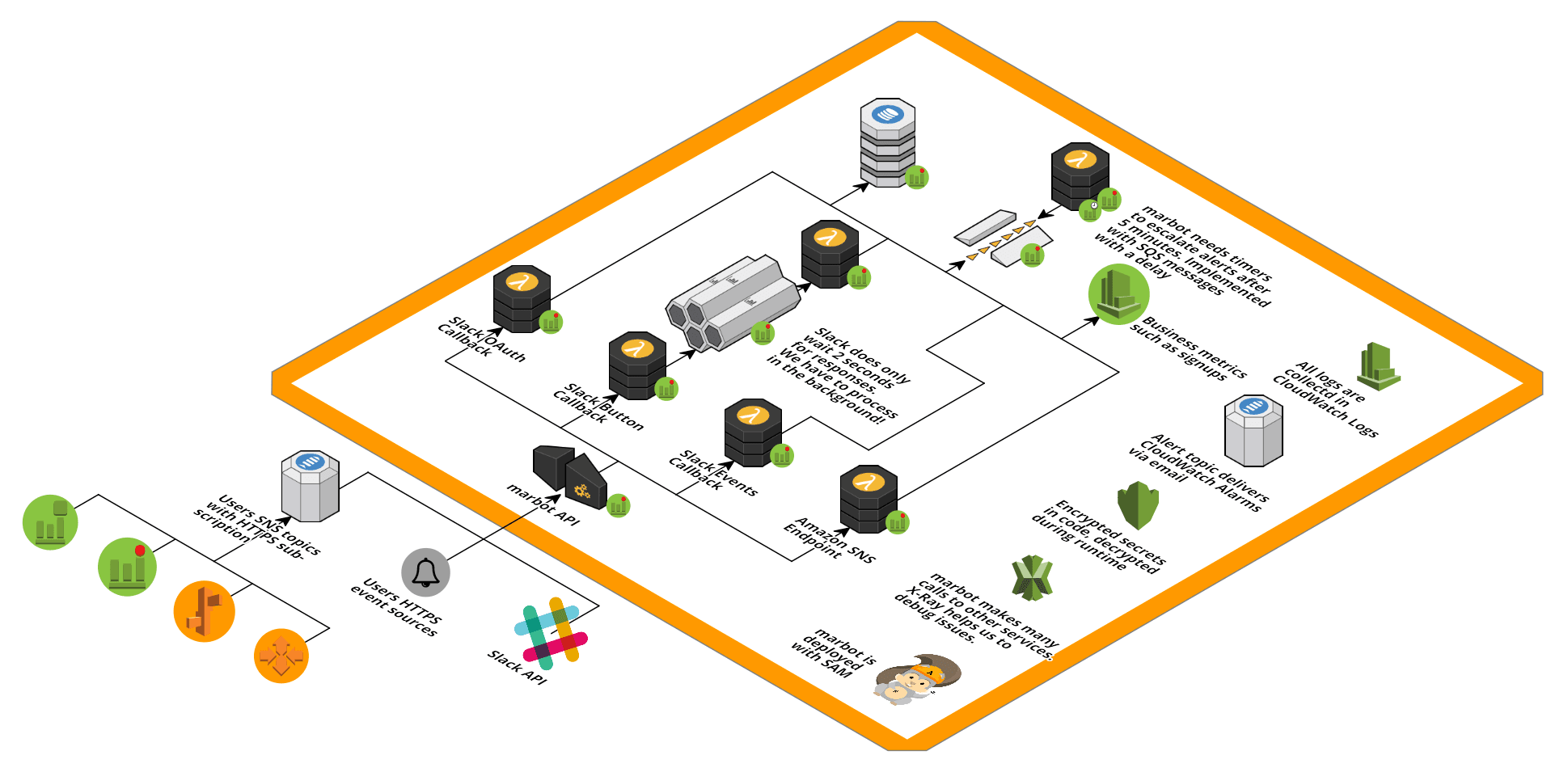 Lessons learned: Serverless Chatbot architecture for marbot