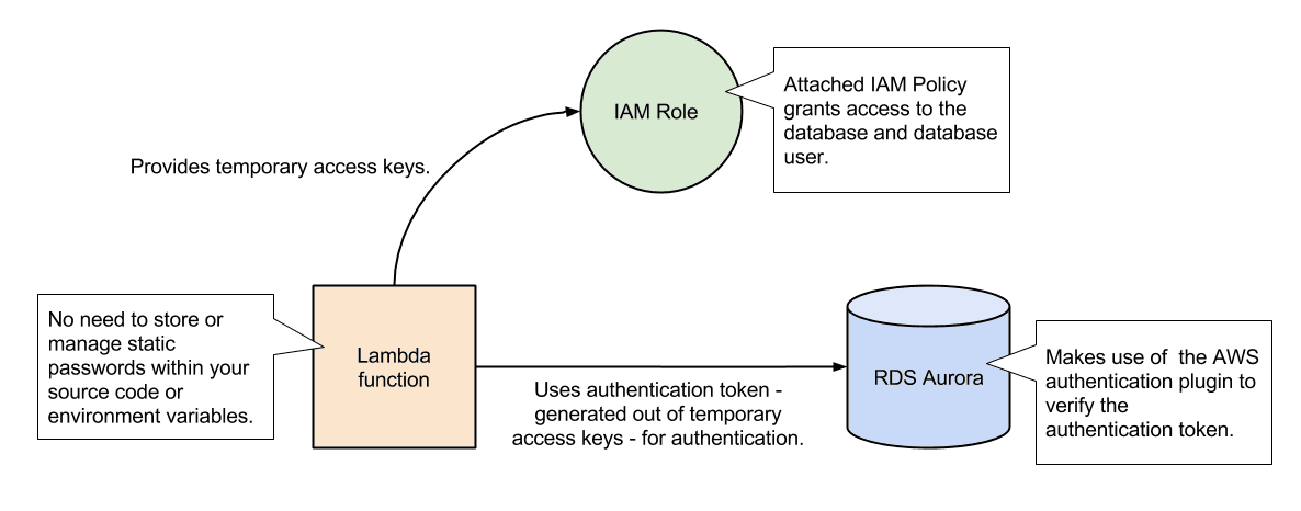 Passwordless database authentication for AWS Lambda