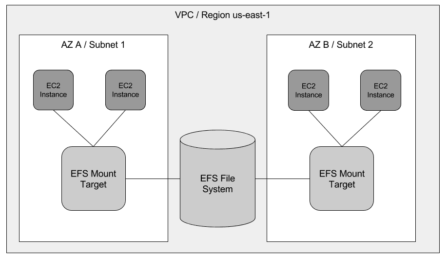 ount targets provide an endpoint for EC2 instances to mount the file system in a subnet