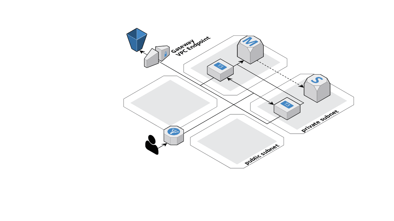 AWS architecture with private and public subnets using VPC endpoints