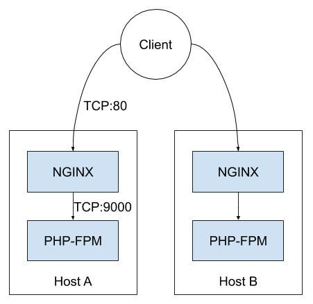 Proxy pattern: NGINX and PHP-FPM containers running on the same machine