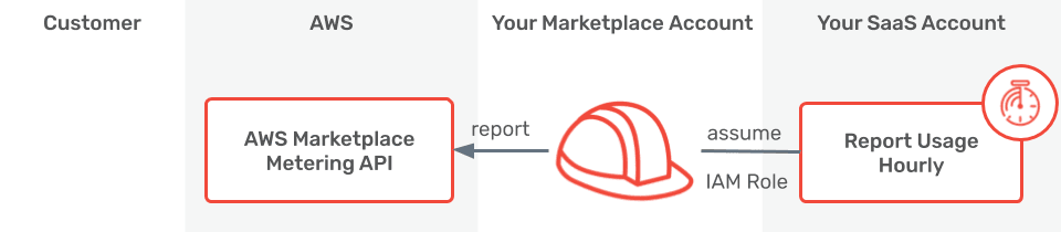 AWS Marketplace SaaS Flow: Report Usage