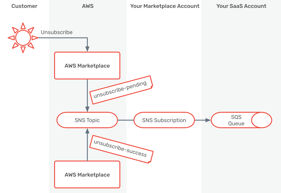 AWS Marketplace SaaS Flow: Unsubscribe