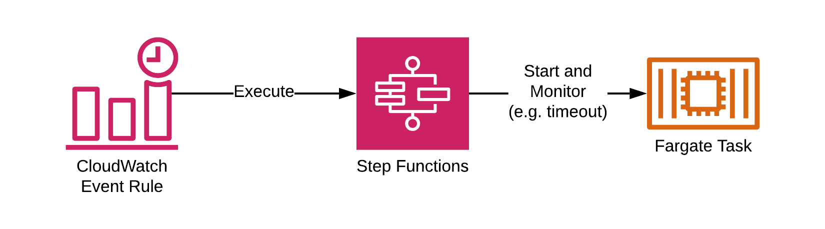 A CloudWatch Events Rule triggers a Step Function which starts an ECS task
