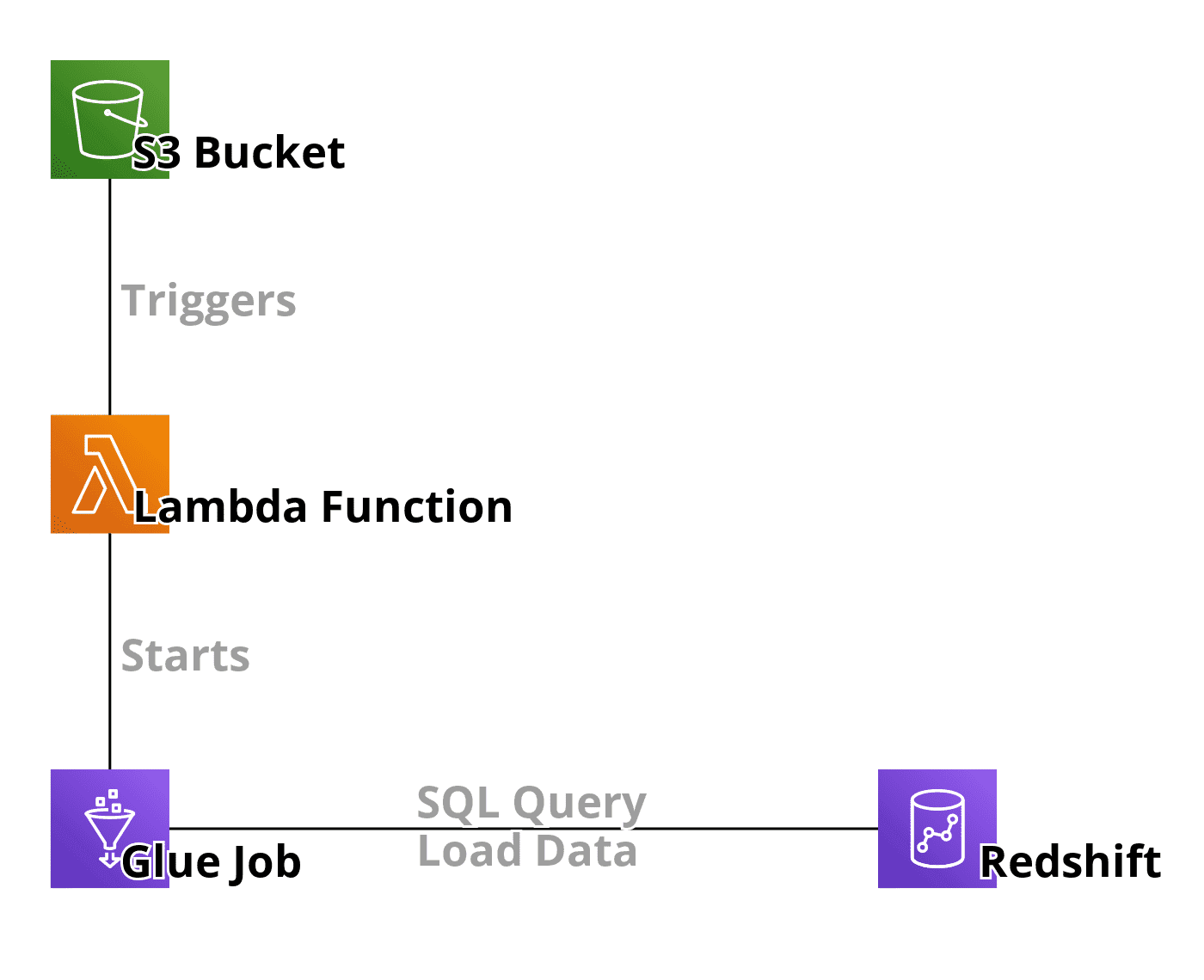 ETL Pipeline to load data from S3 to Redshift