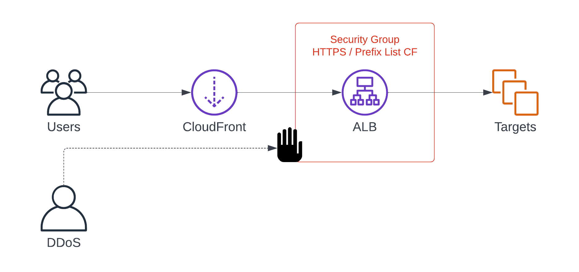 ALB accessible from CloudFront only