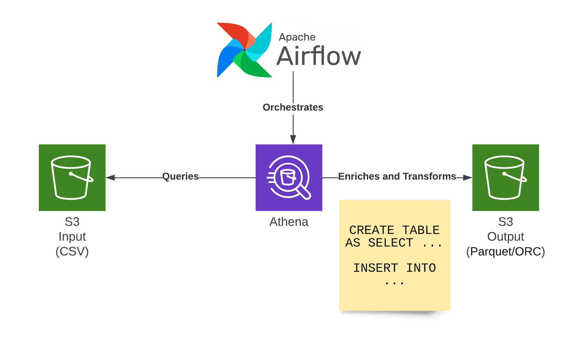 Architecture of a Serverless ETL pipeline on AWS: Airflow, Athena, and S3