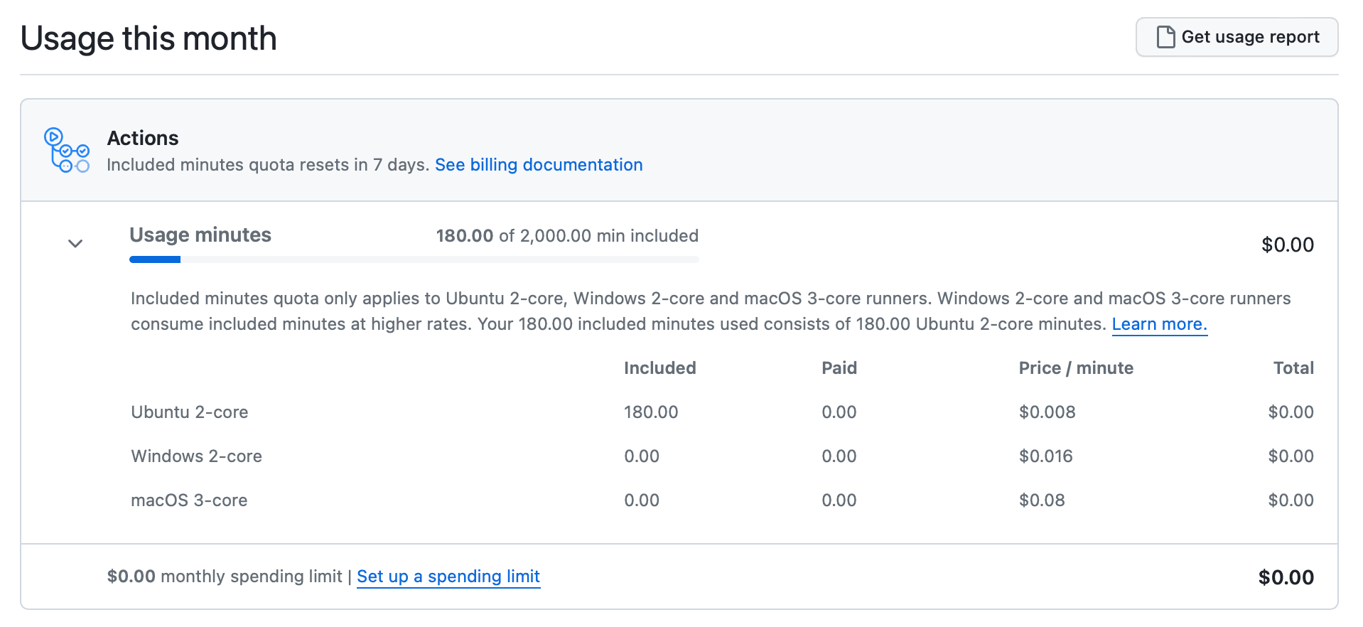 GitHub: The billing overview shows the total amount of consumed build minutes.