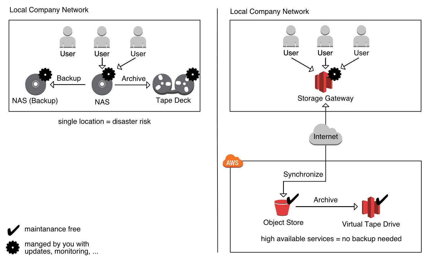 Figure 4: Backup and archive data on-premise and on AWS