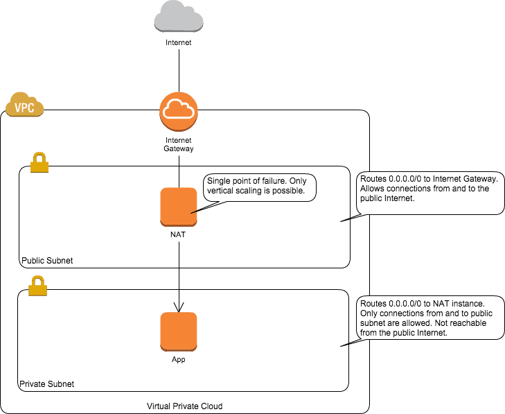Private subnets are broken on AWS