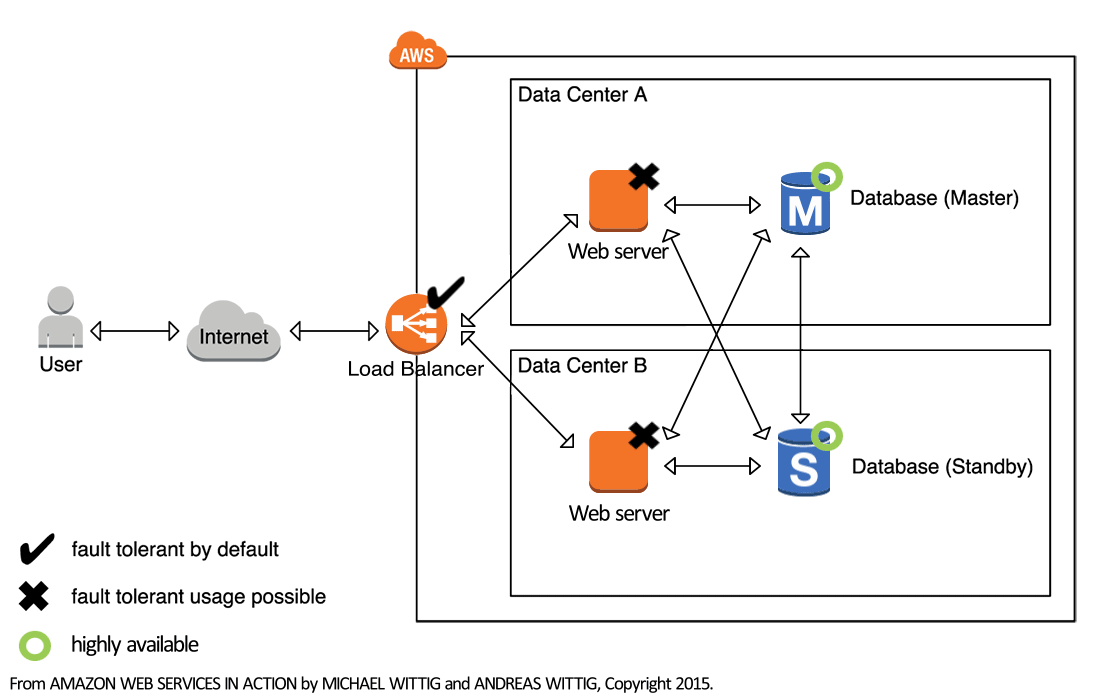 Building a highly available system on AWS