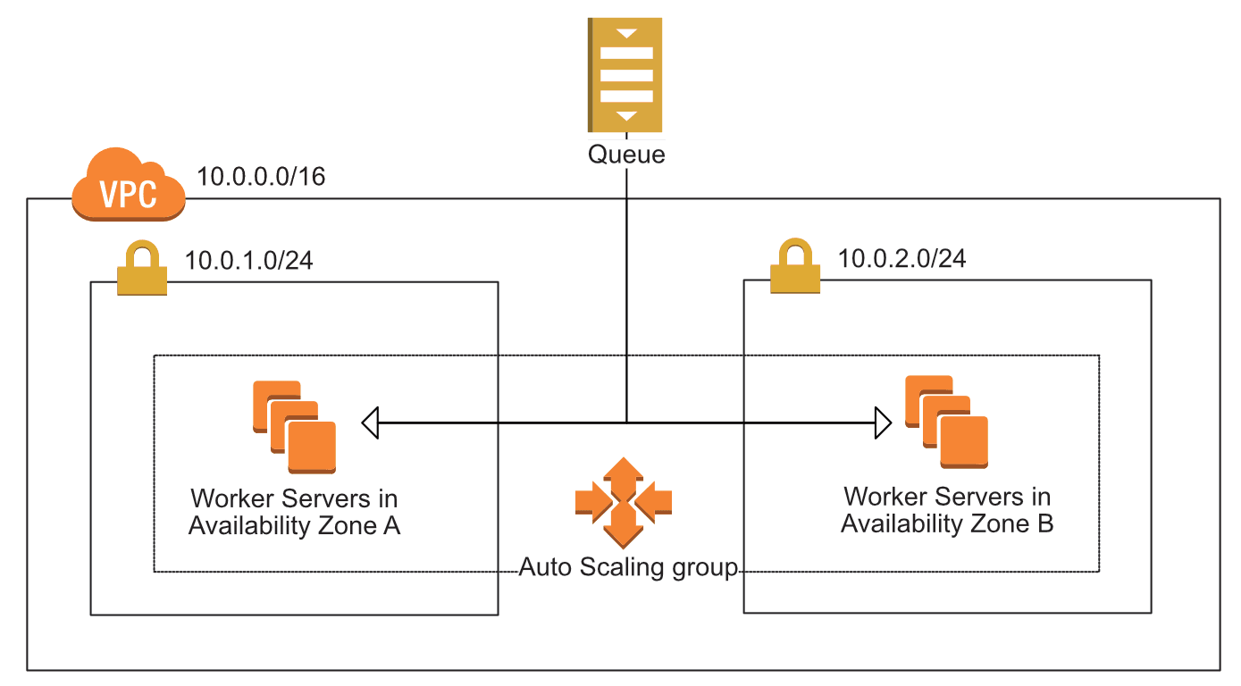 Figure 4: Fault-tolerant EC2 servers with an auto-scaling group and SQS