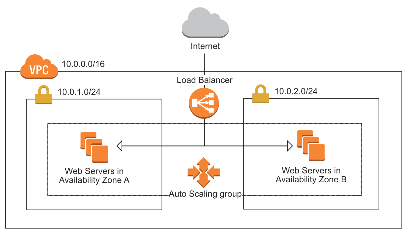 Figure 3: Fault-tolerant EC2 servers with an auto-scaling group and ELB