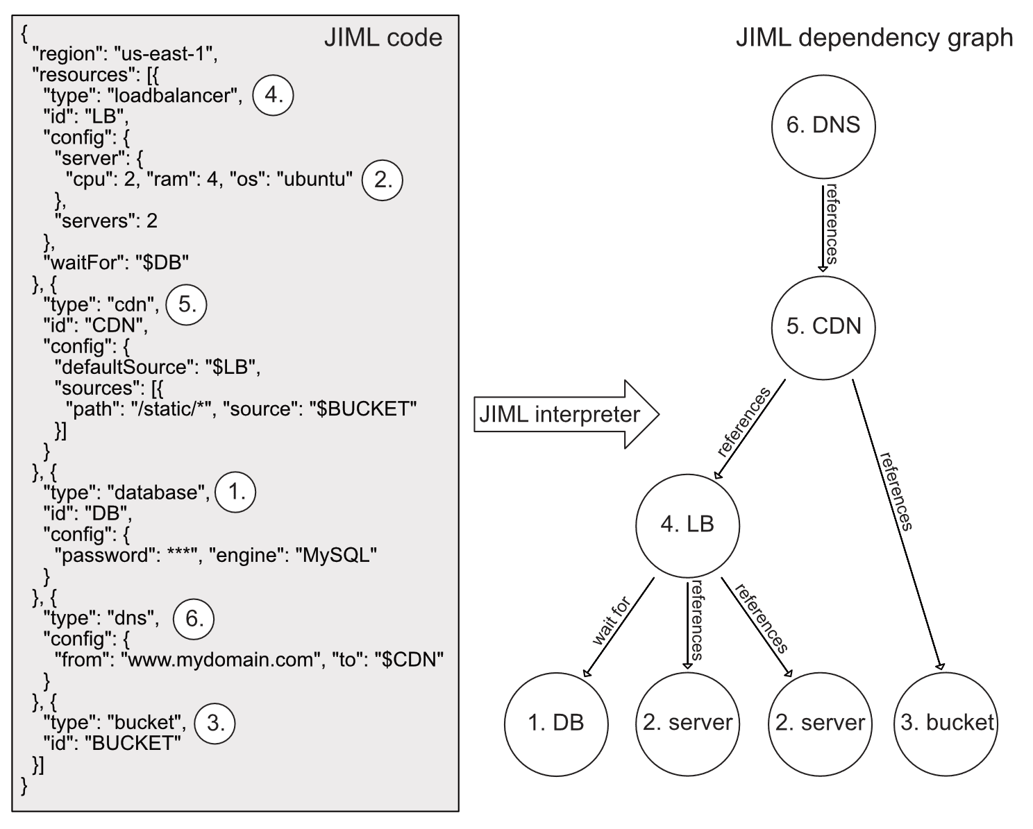 Figure 2: JIML interpreter figures out the order in which resources needs to be created