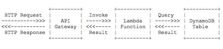 Create a serverless RESTful API with API Gateway, Swagger, Lambda, and DynamoDB