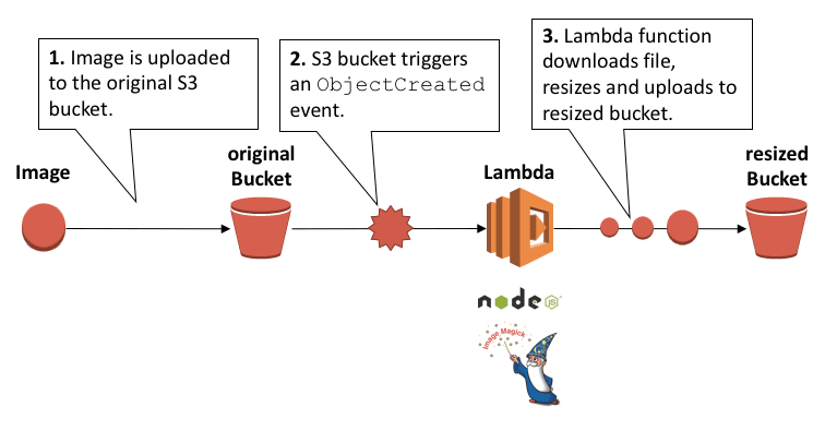 aws image resize