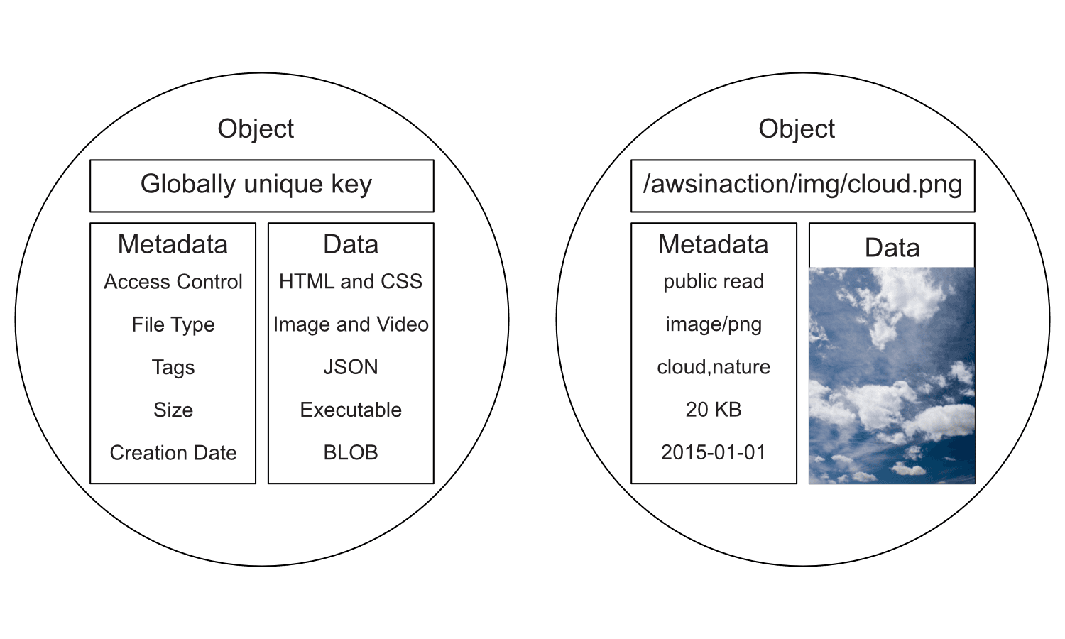 Figure1: Objects stored in object store have three parts: a unique ID, metadata describing the content, and the content itself (such as an image).