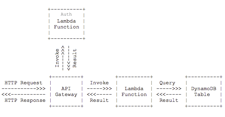 API Gateway with Custom Authorization flow from client request to Lambda and back