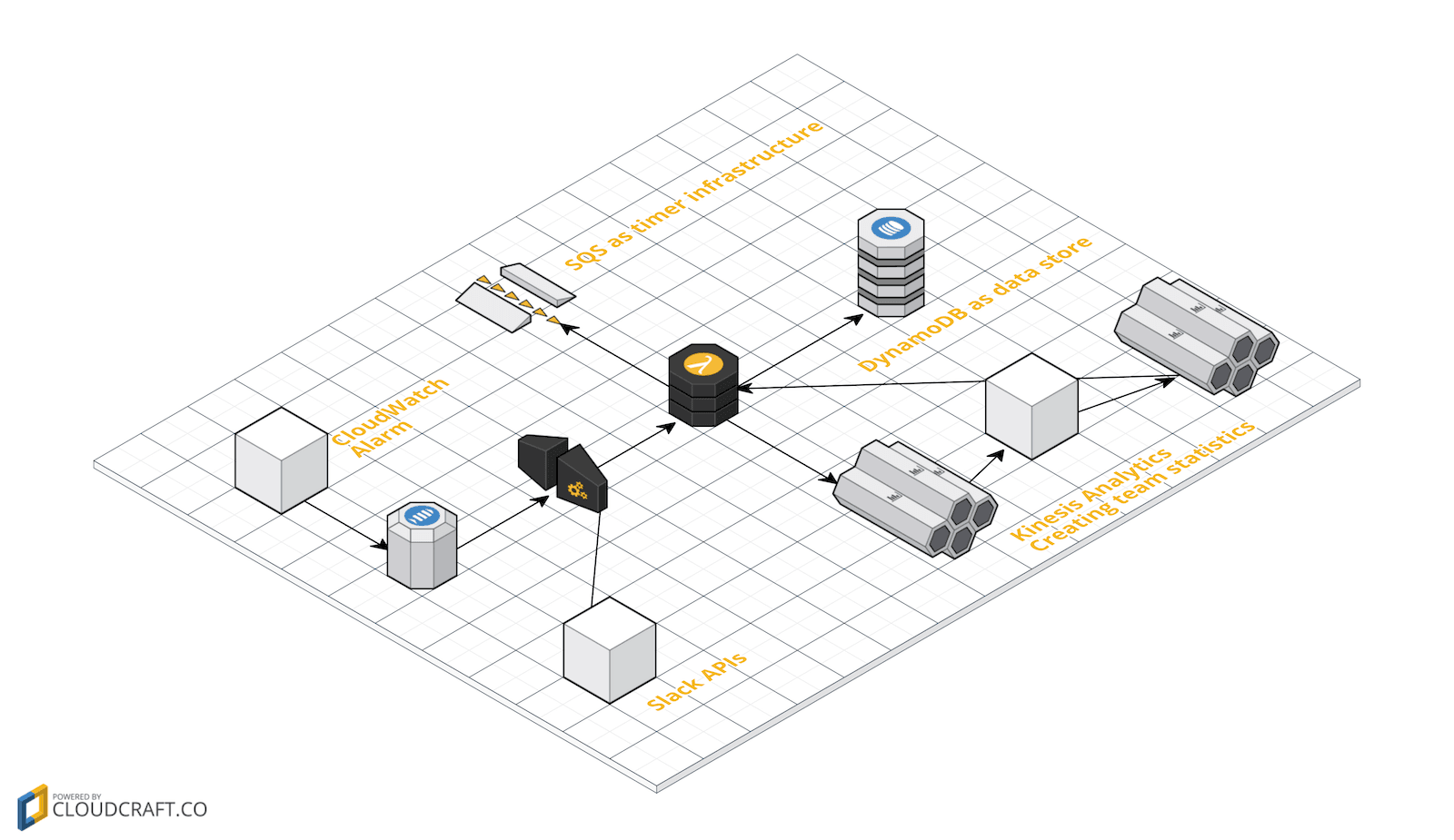 Serverless Architecture of marbot