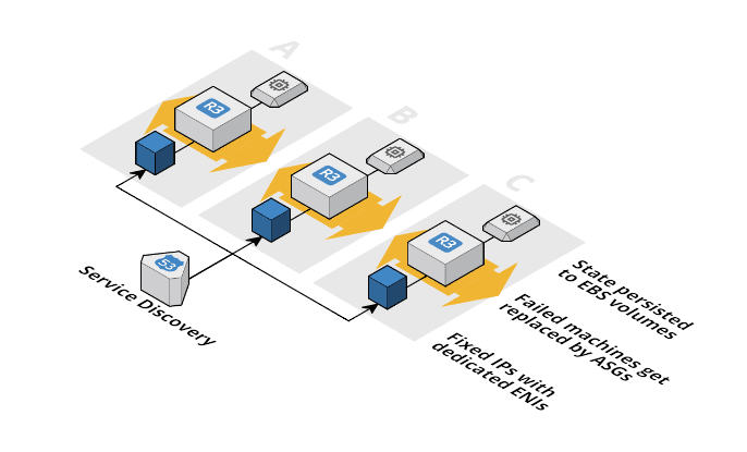 A pattern for Stateful applications on AWS