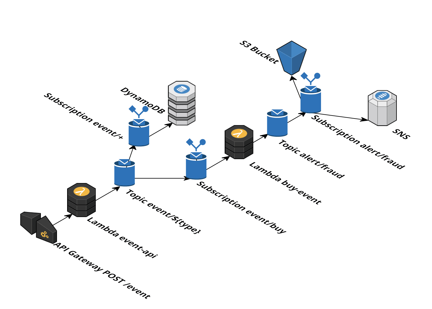 Designing asynchronous event systems with AWS IoT and Serverless Application Model (SAM)