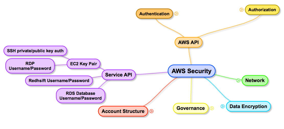 AWS Security Surface: Service API 