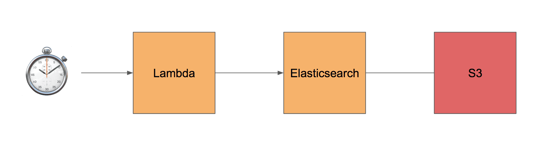 Triggering Elasticsearch snapshots with Lambda