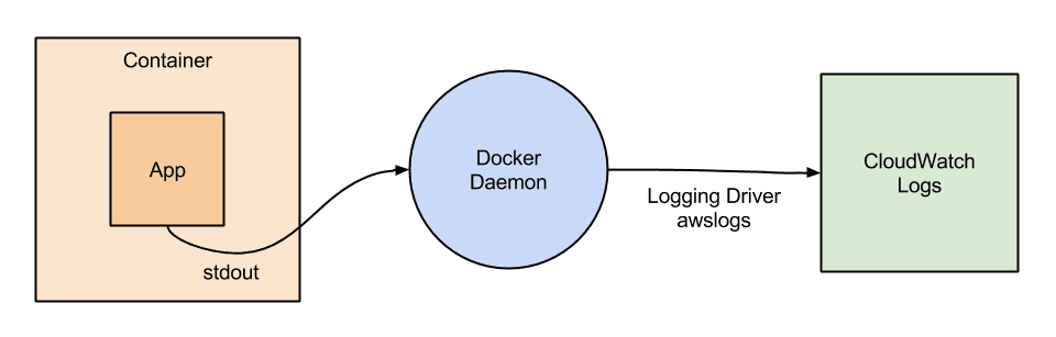 Docker Logdriver