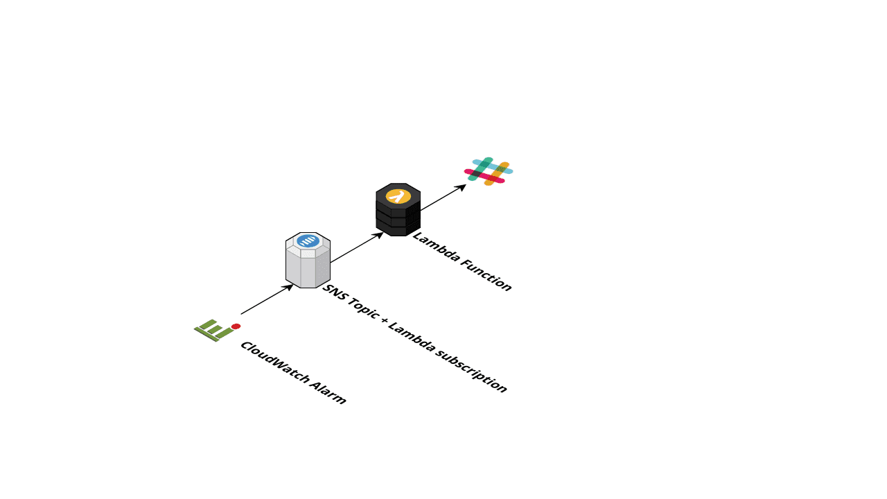 CloudWatch Alarm to Slack Architecture