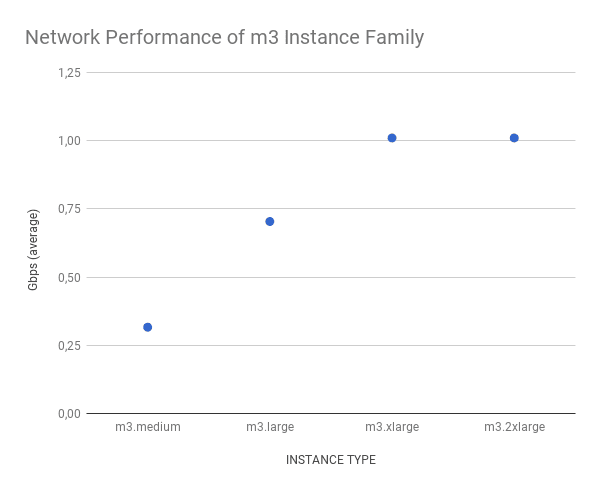 Network Performance of m3 Instance Family