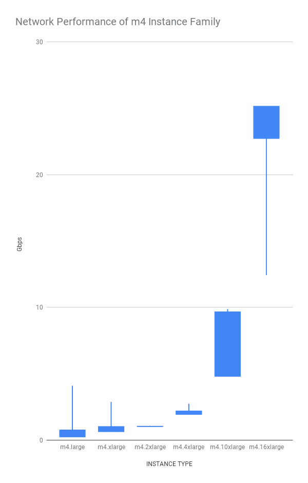 Network Performance of m4 Instance Family