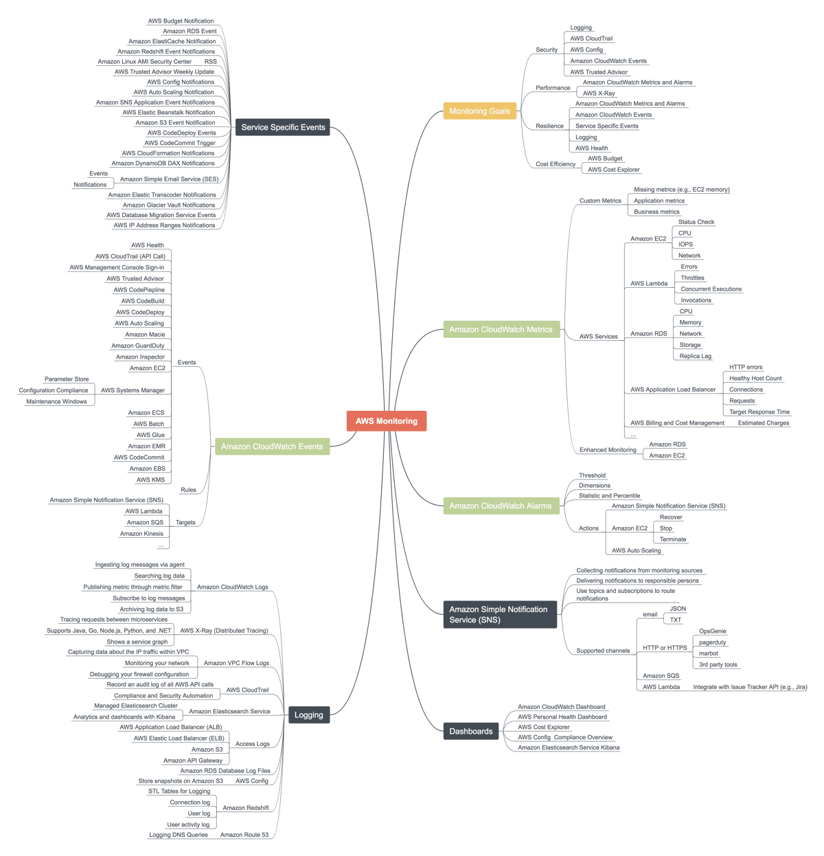 AWS Monitoring Primer Overview Mind Map