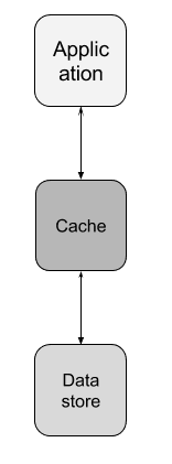 Figure 2. Cache sits between the application and the database
