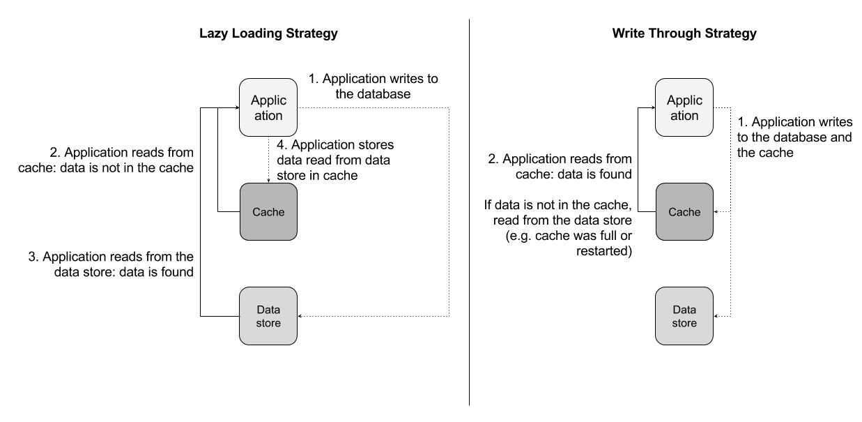 Figure 3. Comparing the Lazy Loading and Write Through Caching Strategy