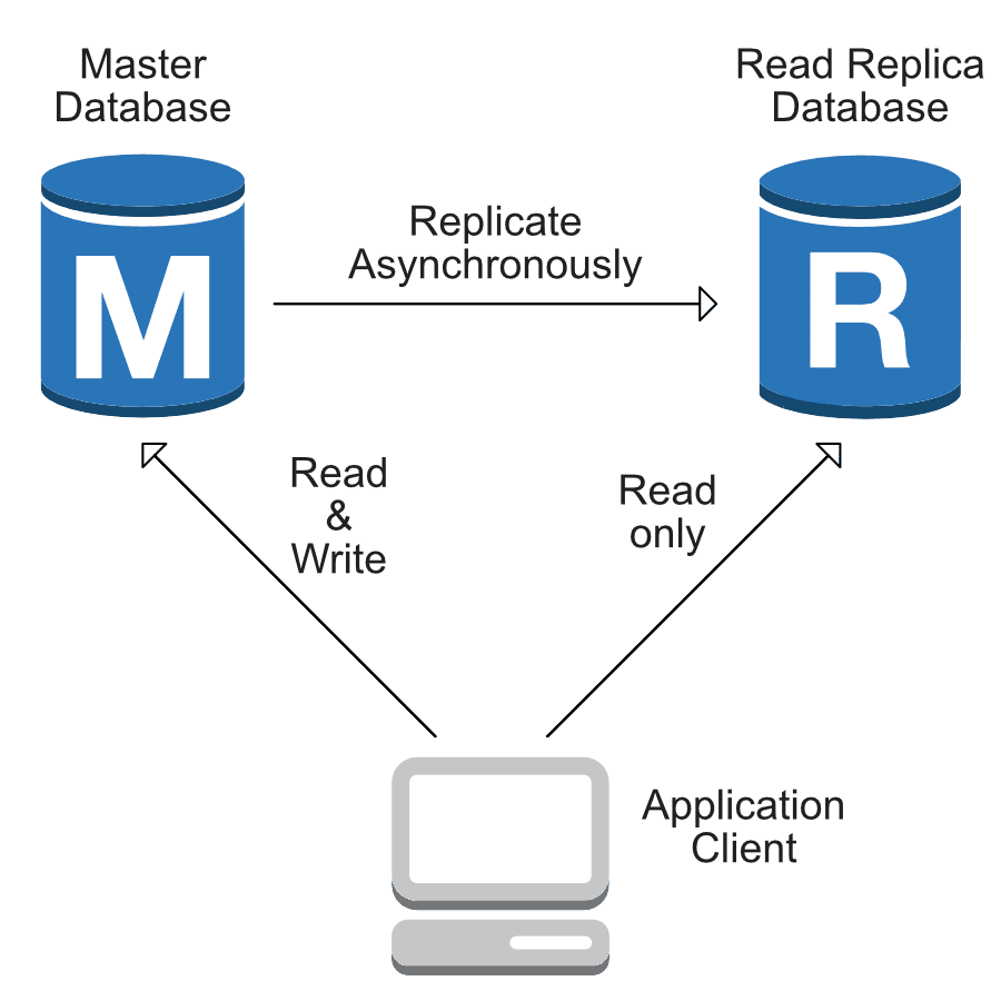 Figure 1. Read requests are distributed between the master and read-replication databases for higher read performance.