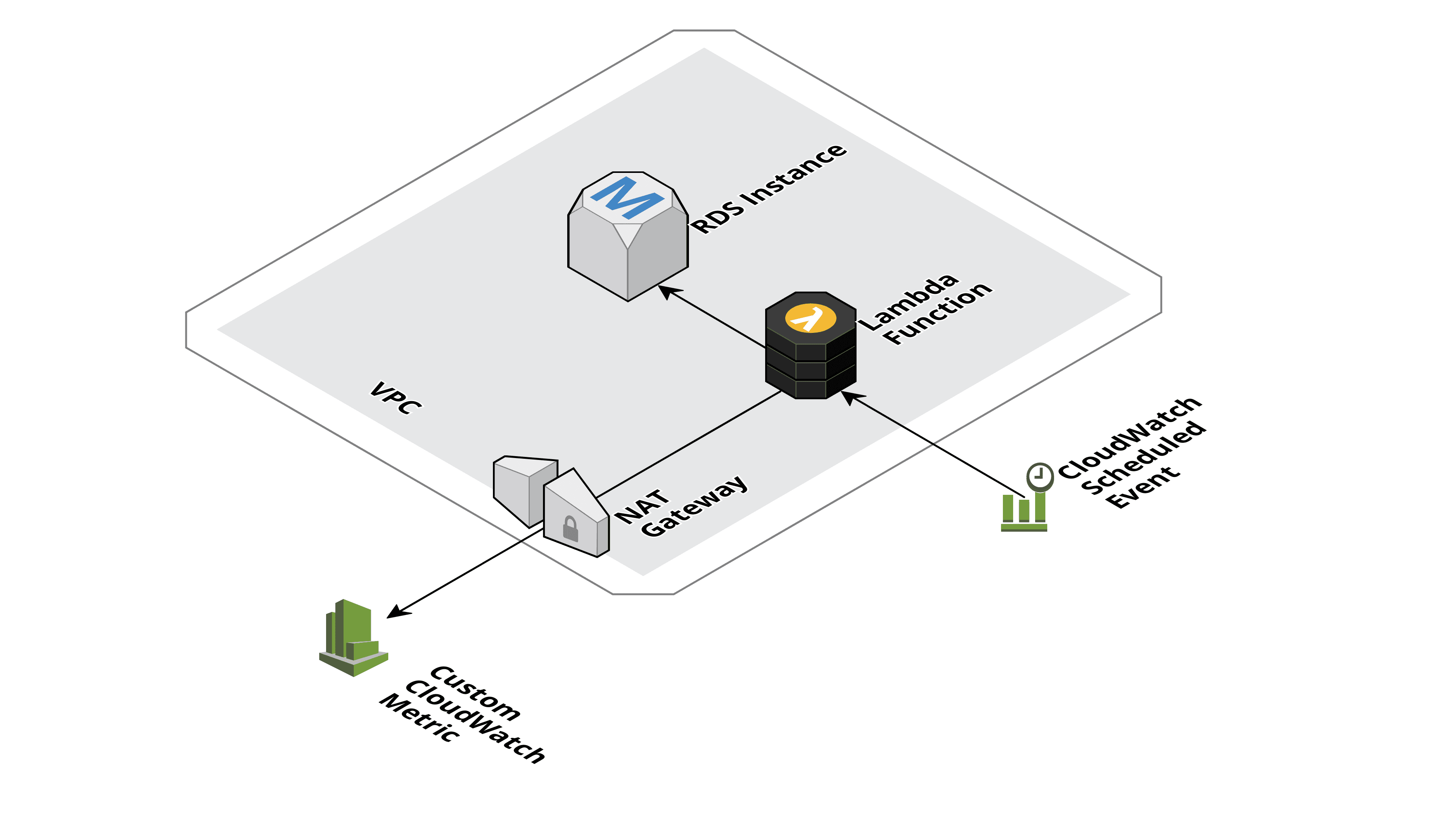 Serverless pattern: accessing public and private resources