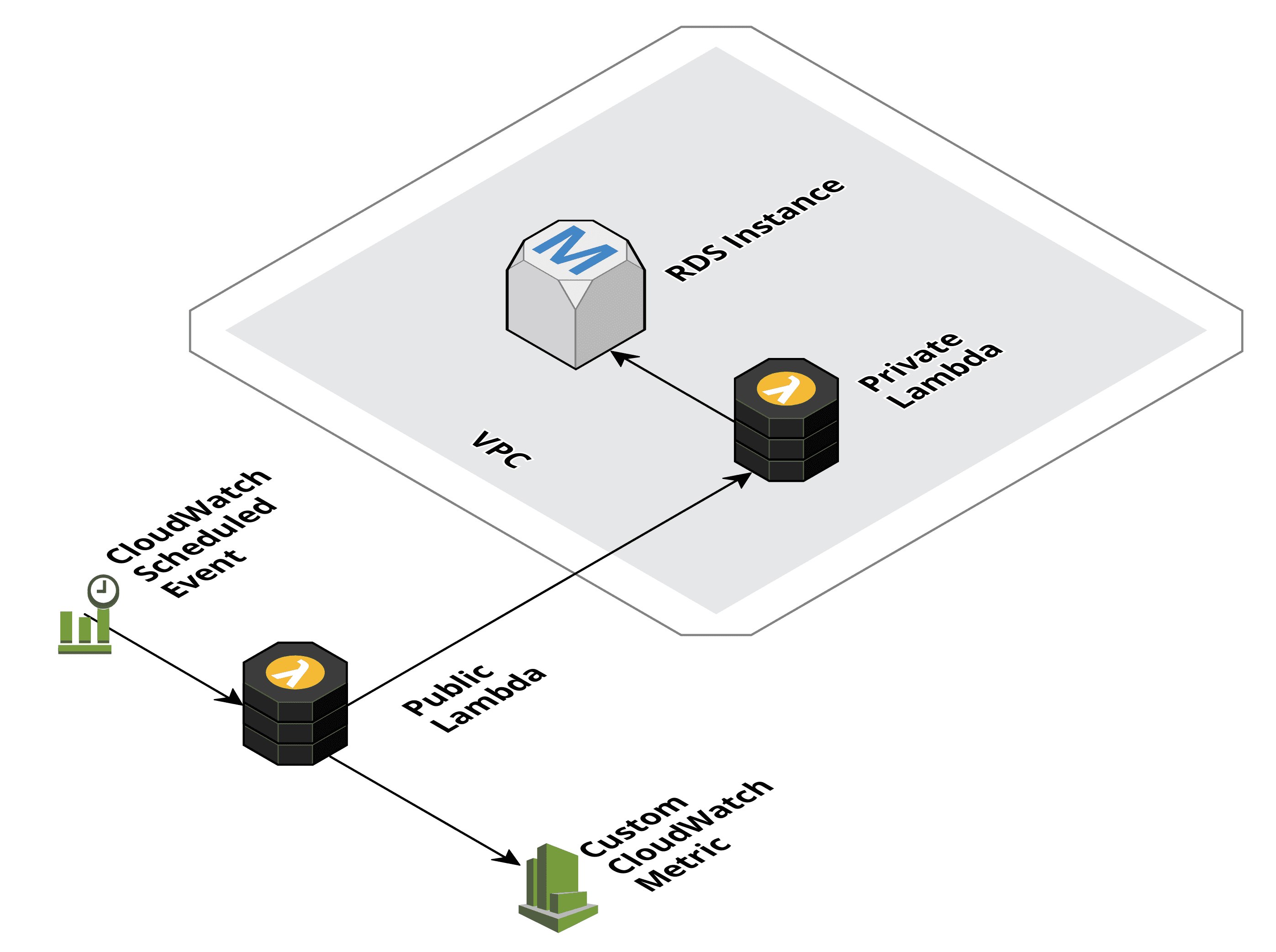Serverless Pattern for accessing public and private resources